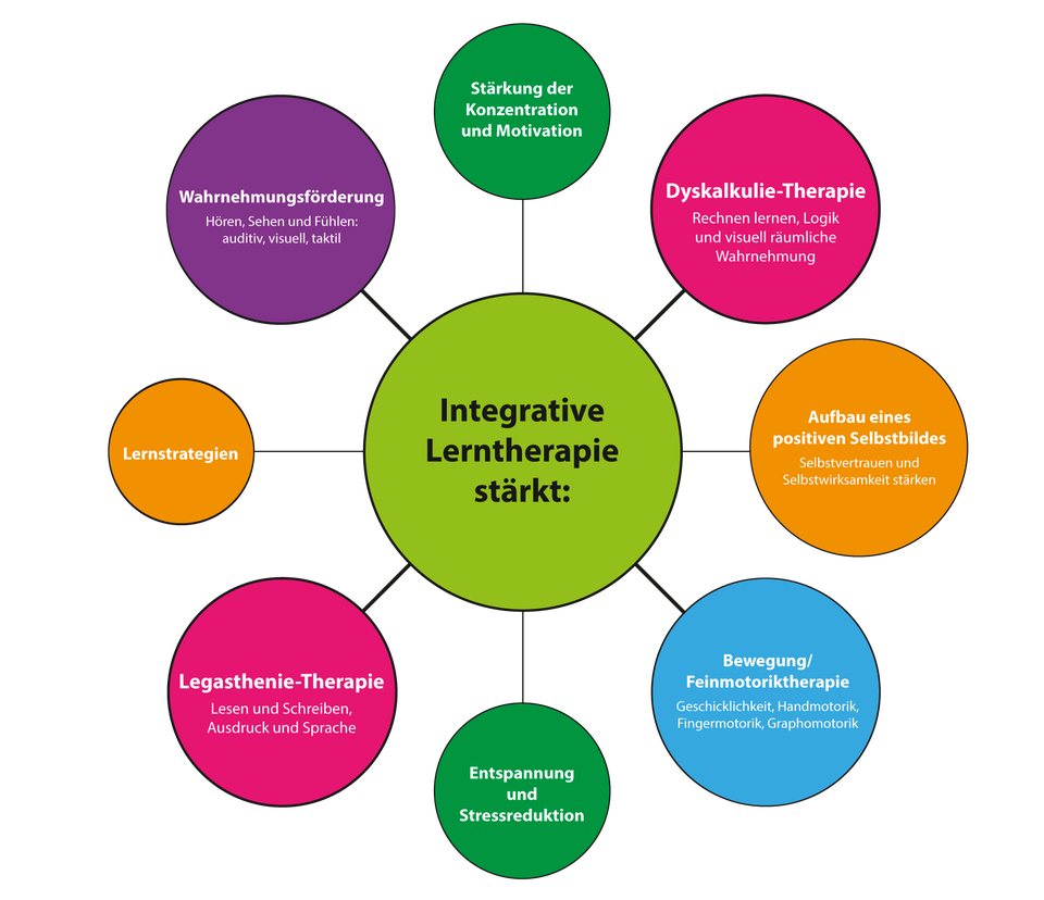 Grafik: Integrative Lerntherapie stärkt Konzentration, Motivation, Selbstbild, Lernstrategien u.v.m.